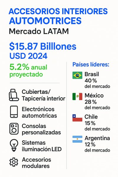 Infografía Accesorios Automotrices